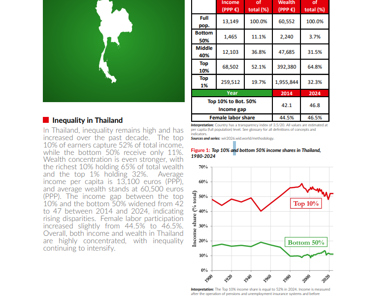 វិសមភាពសេដ្ឋកិច្ចថៃ