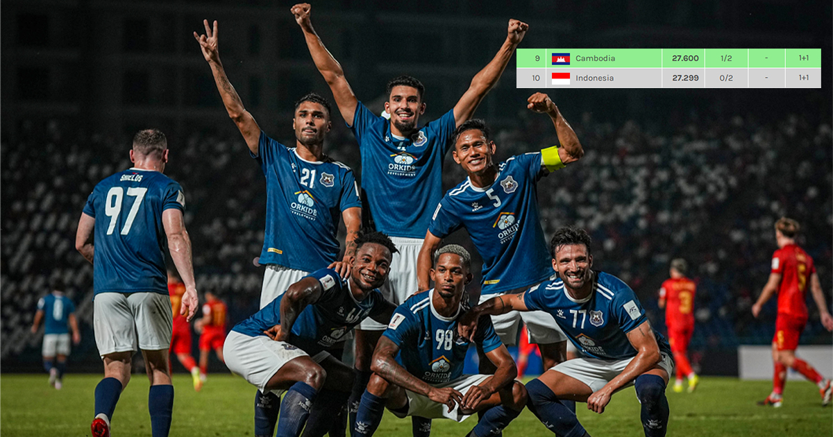 កម្ពុជា វ៉ា ឥណ្ឌូណេស៊ី ឡើងមកលេខ ៩ ក្នុងចំ​ណាត់ថ្នាក់ក្លិប AFC ក្រោយ ព្រះខ័នរាជស្វាយរៀង ឈ្នះ Manila Digger