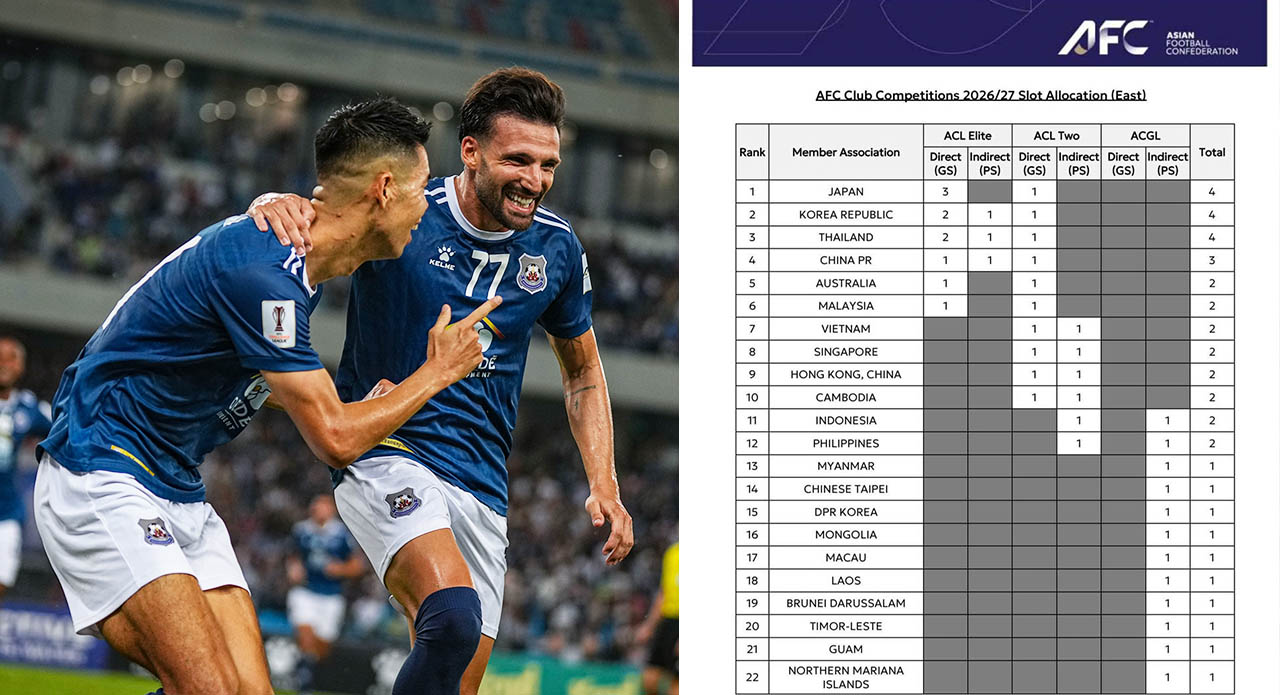 ផ្លូវ​ការ! កម្ពុជា ស្ថិត​ក្នុង​ចំណោម ១០ ប្រទេស ទទួល​បាន​កៅអី​​ ពាន AFC 2