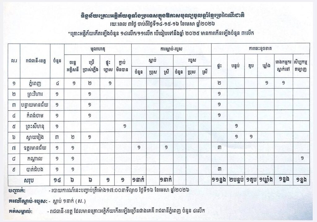 សុវត្ថិភាពក្នុងពិធីបុណ្យ